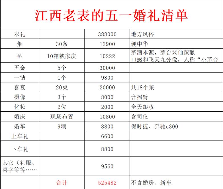 江西这份婚礼清单直接把我看沉默。彩礼38万8打底，烟要硬中华，酒对标小茅台，保