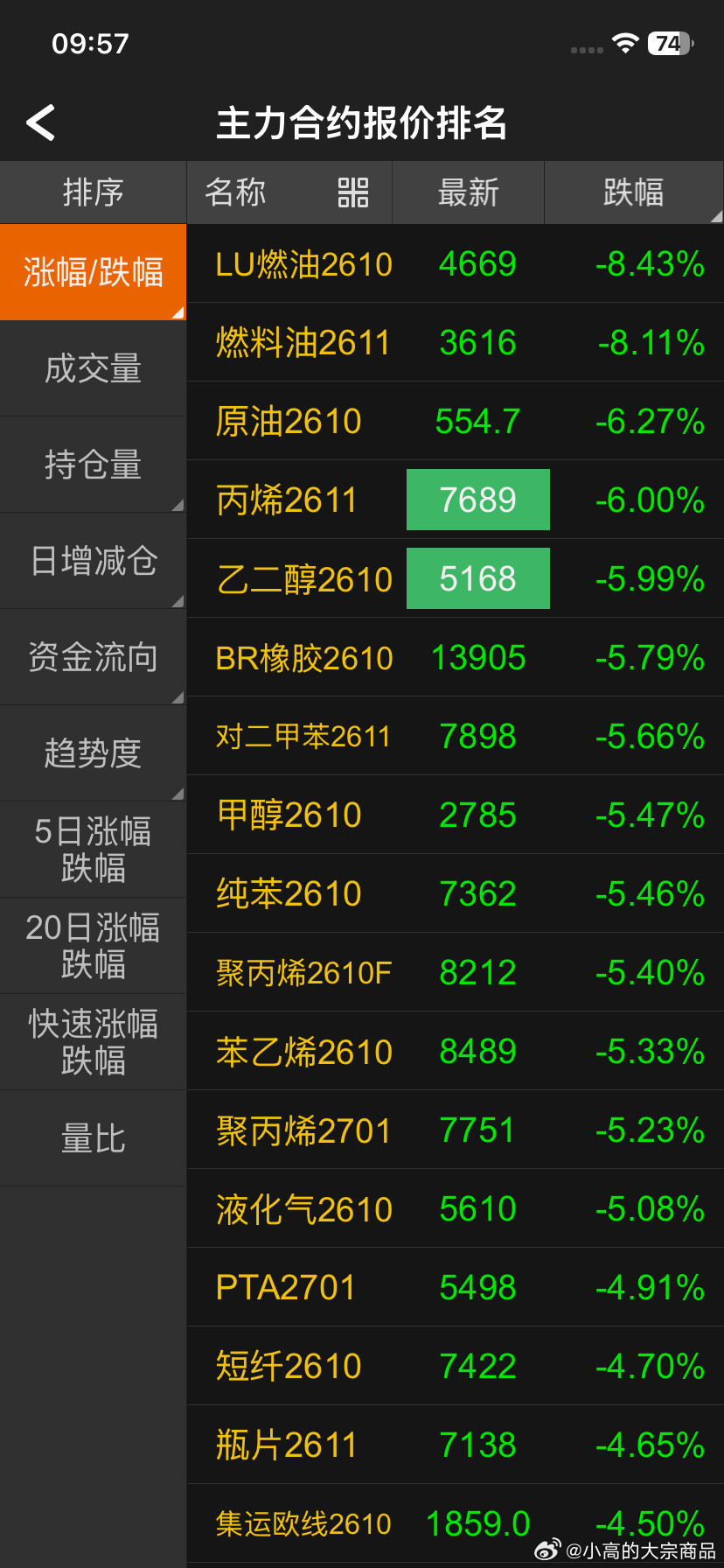 油价创近两周较大跌幅真吓人，暴涨，暴跌的分分钟钟破产​​​
