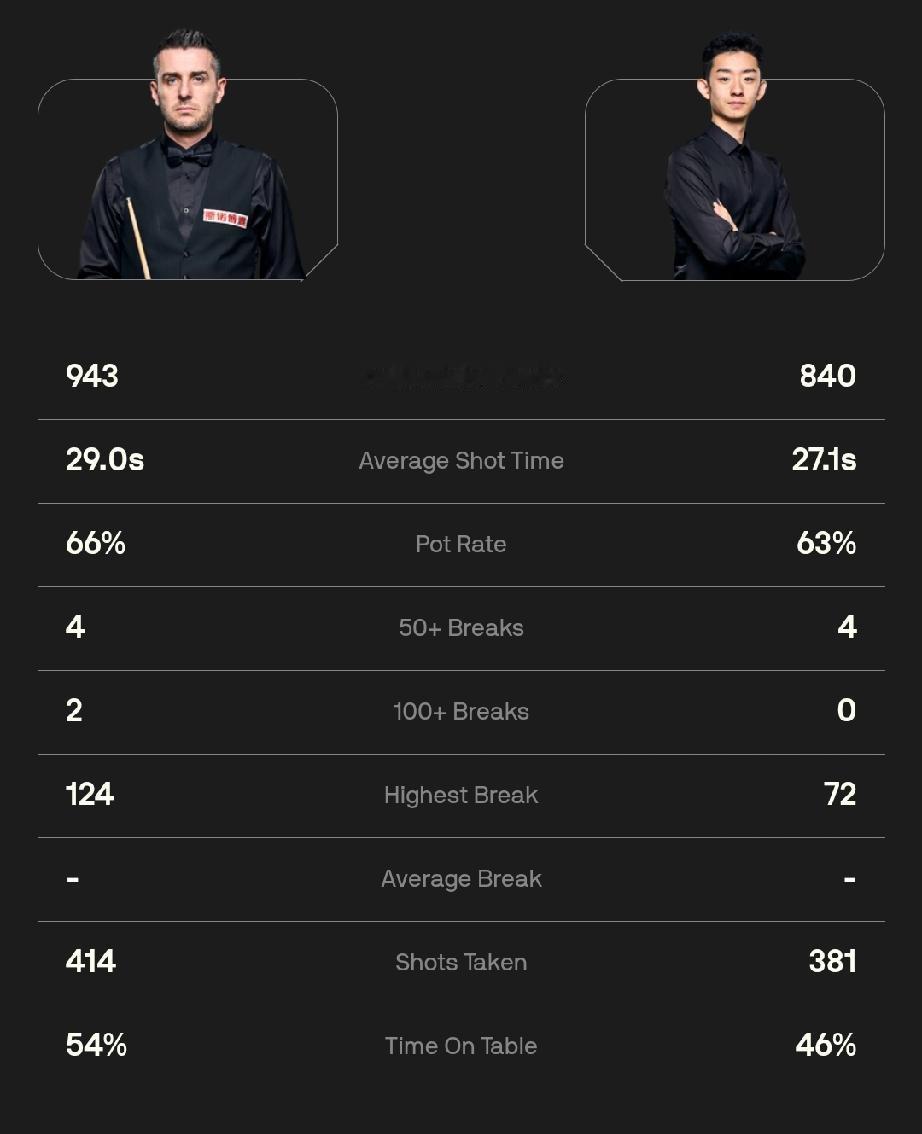 吴宜泽10-8马克·塞尔比4月27日，斯诺克世锦赛正赛第二轮，吴宜泽与塞尔
