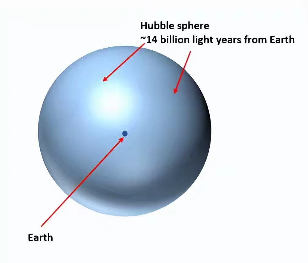 宇宙中98%的星系，已经永远不可能被我们看见！天文学家发现，由于宇宙加速膨胀，人