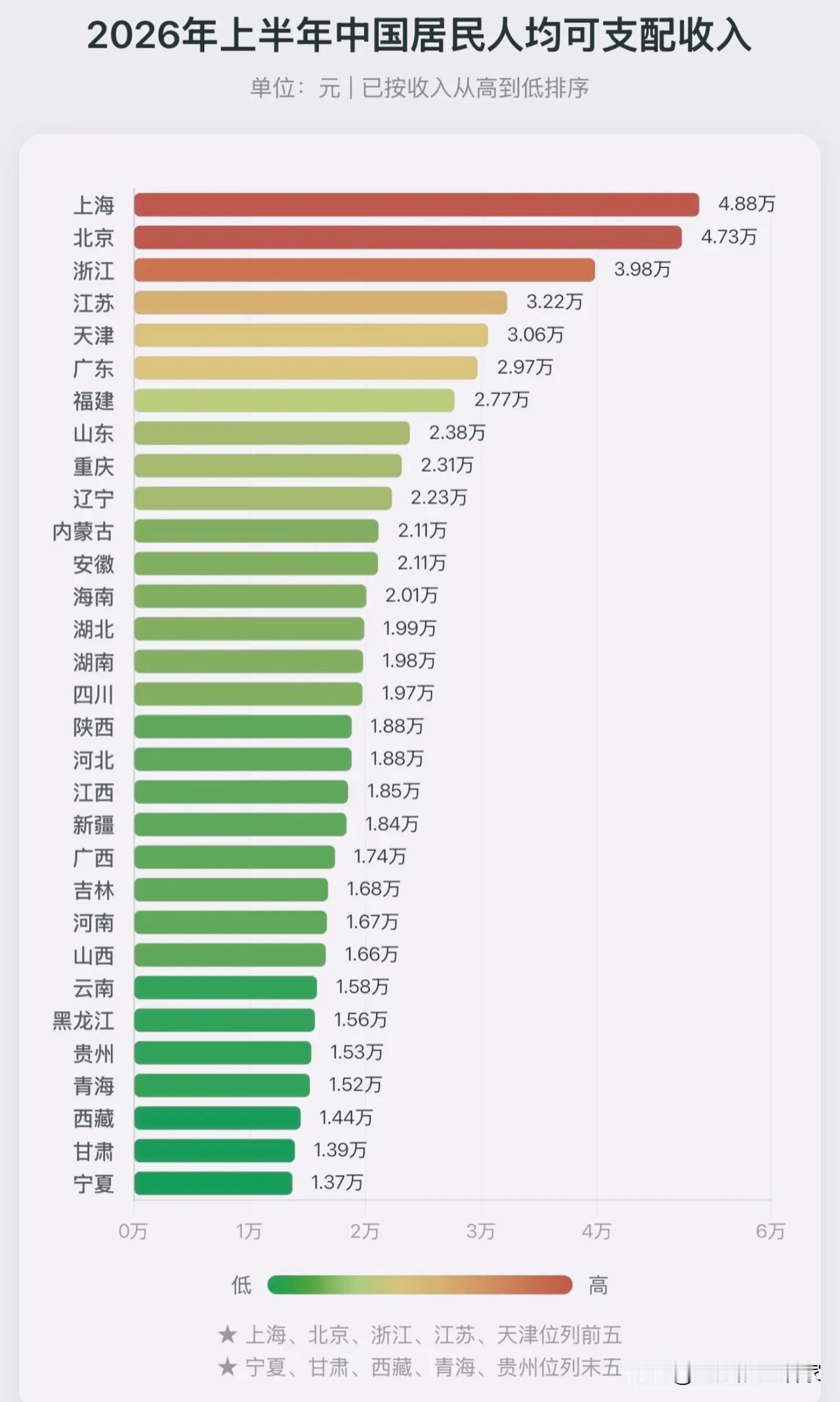 2026各省上半年人均收入榜单｜看懂数据背后，我们为什么总感觉“拖后腿”？