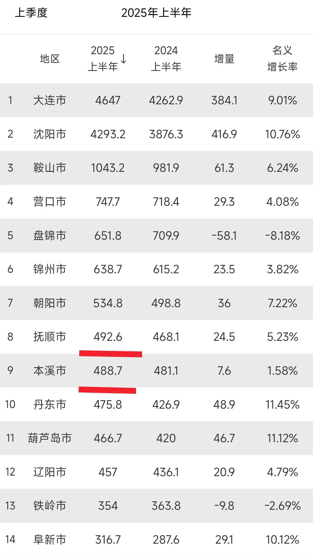 还是要祝贺抚顺，现在gdp终于超过本溪，见此情景我估计抚顺百姓会激动得彻夜难眠，