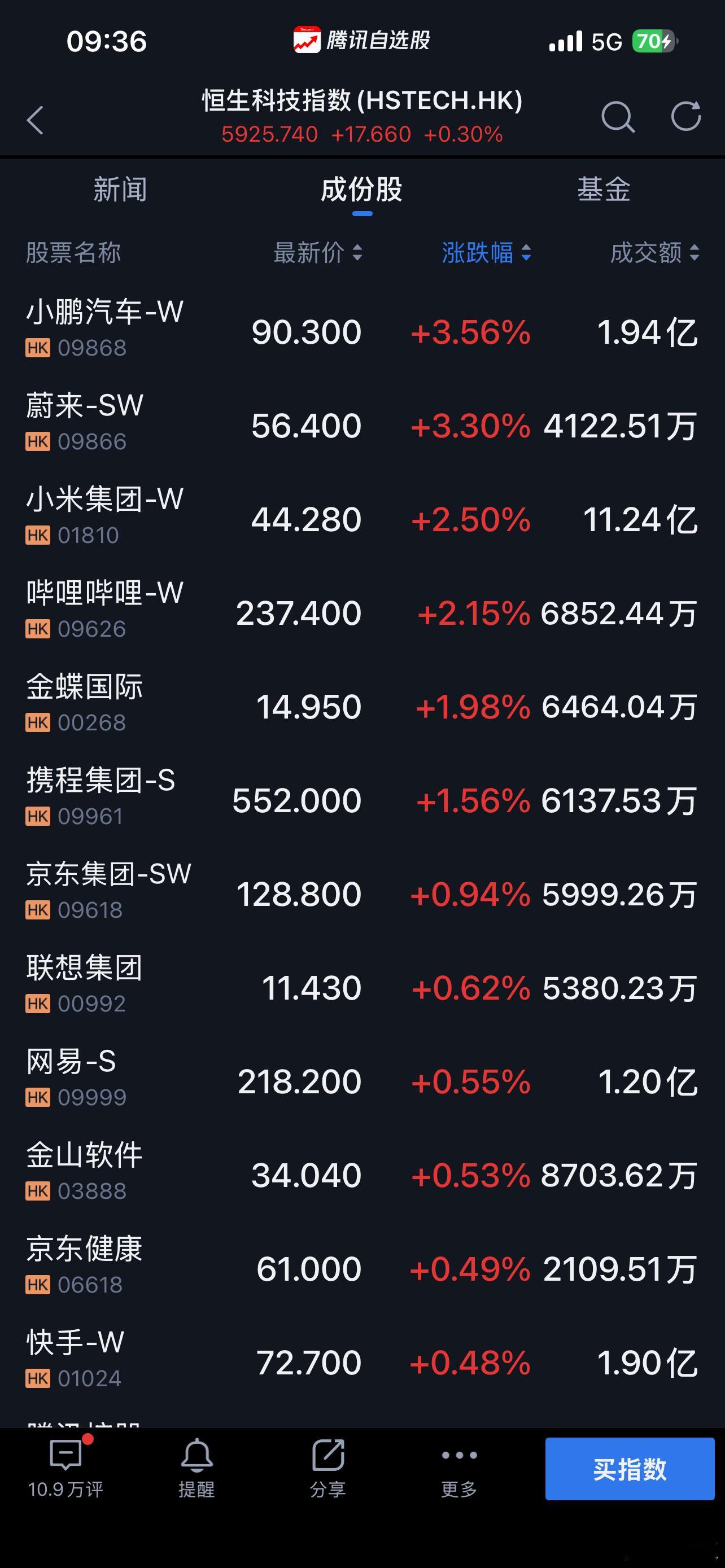今天没得喷了，因为它目前表现确实不错[doge]，所以各位*粉别说我是*黑了哈，我该