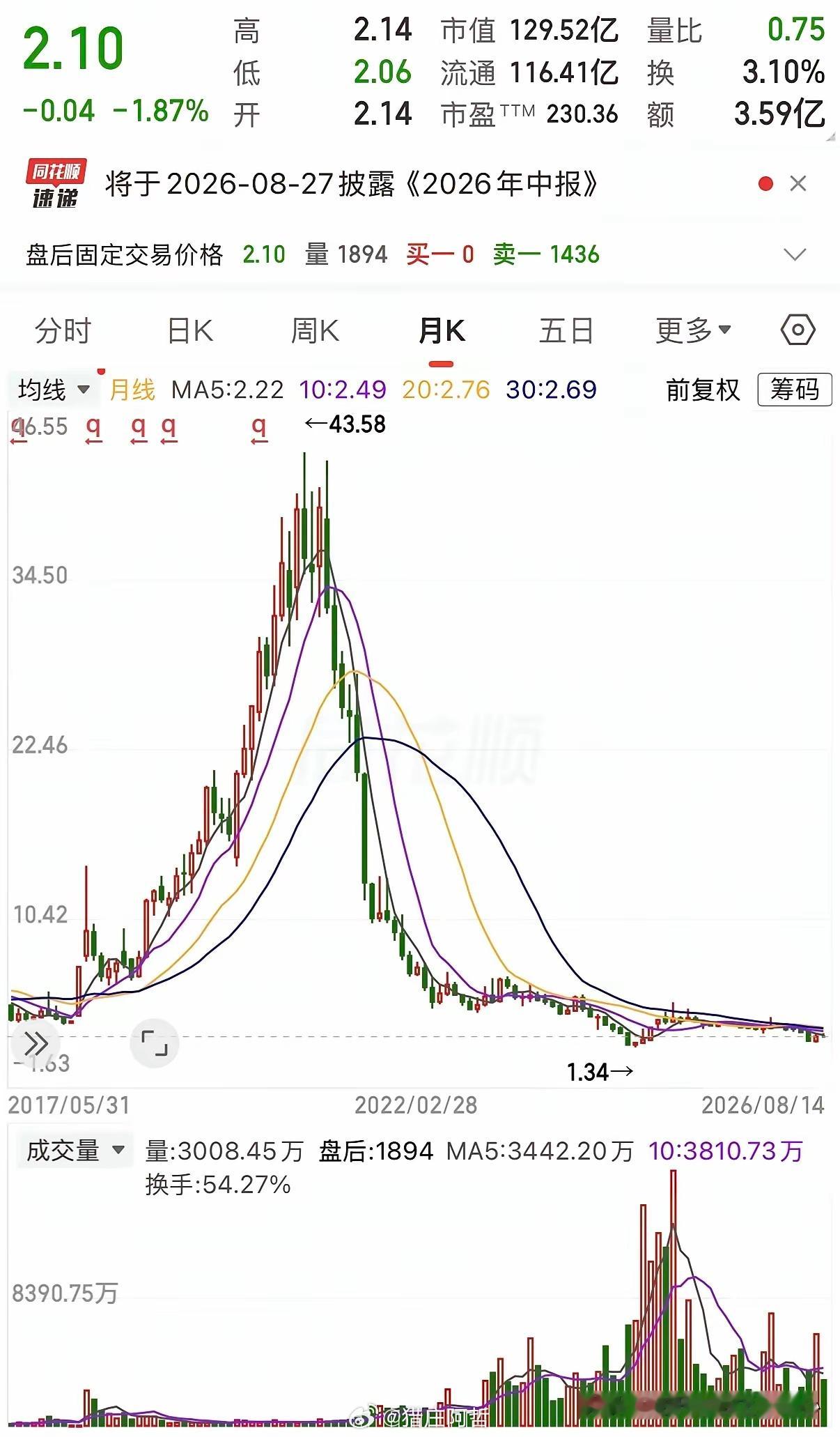 从42元跌到2.10元，10万股熬了快6年，亏掉了399万，天天以泪洗面，眼睛都