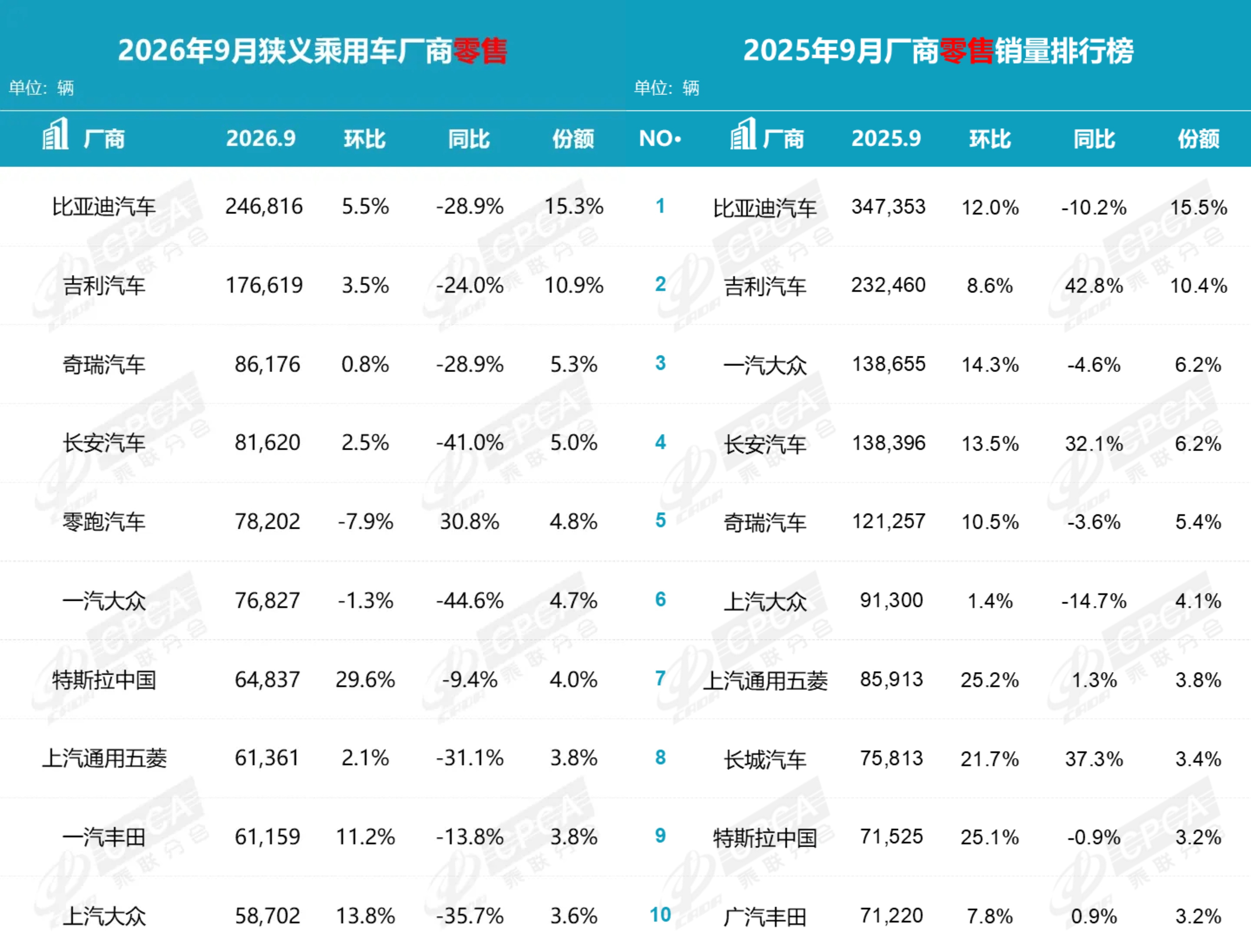 26年9月原自主五常国内零售1、比亚迪：9月国内零售246816辆，同比-28.9%，环比+5.5%