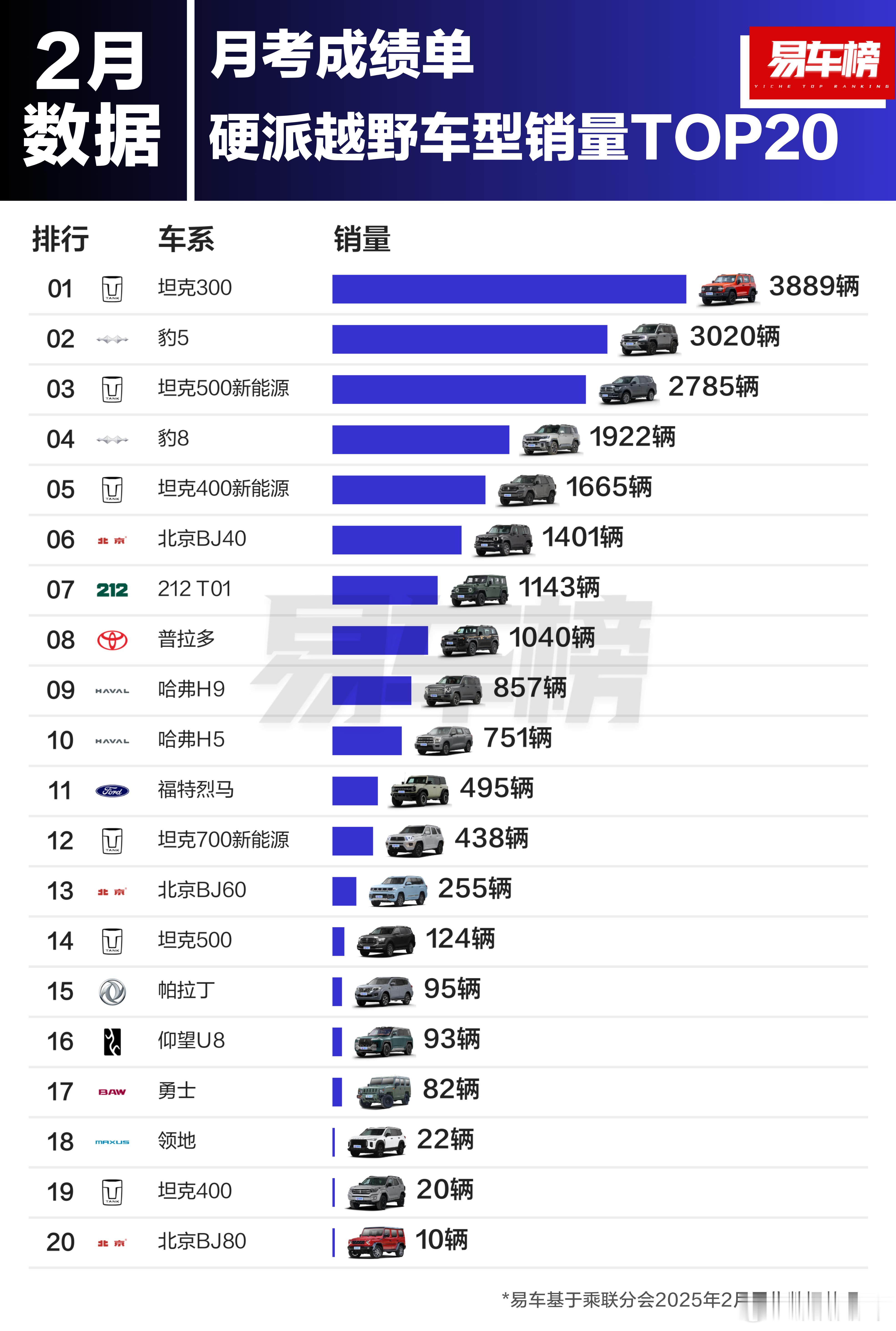 25款坦克300续写霸榜传奇二月，硬派越野榜单坦克300霸榜第一[666]确实