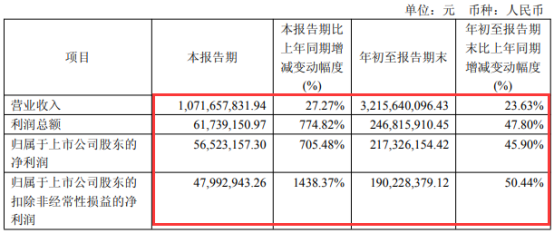 暴涨705%! 又一光伏企业Q3业绩爆表