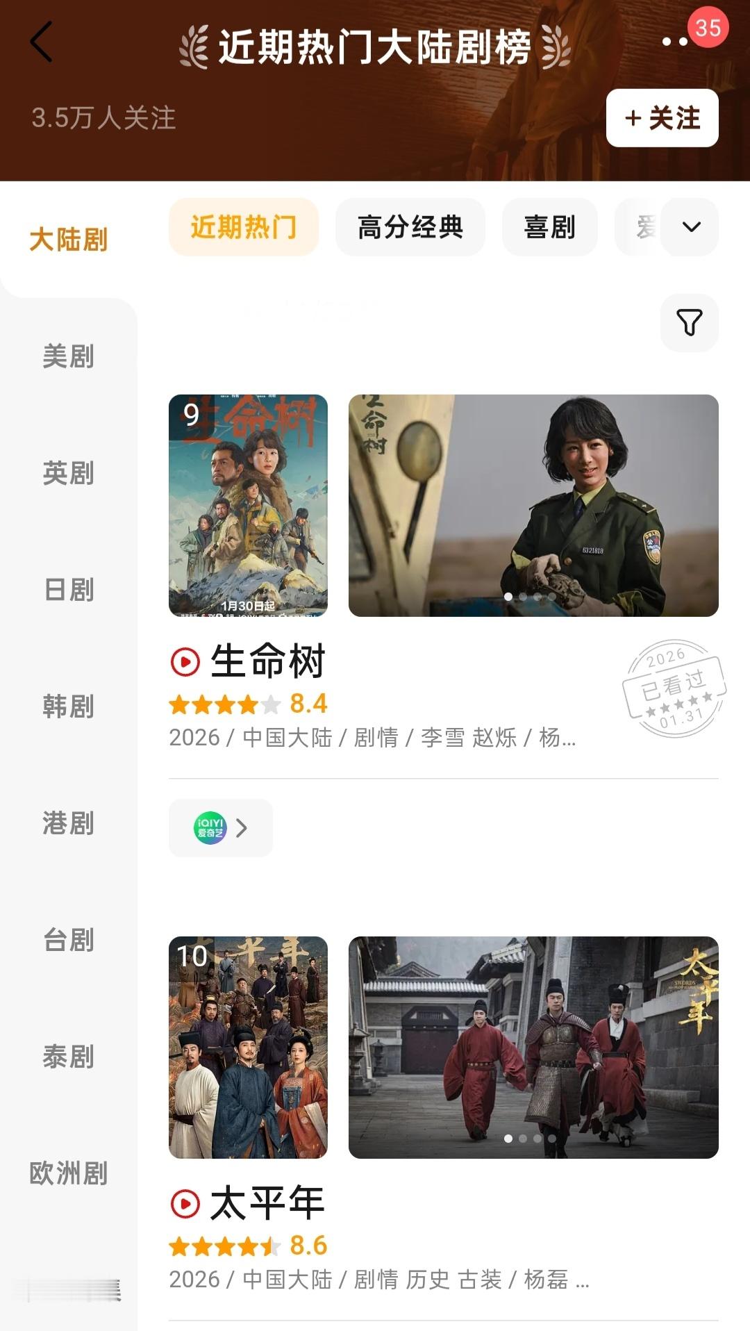 豆瓣近期热门大陆剧榜生命树上升一位📈前几天卡10站内热度持续4500+抖