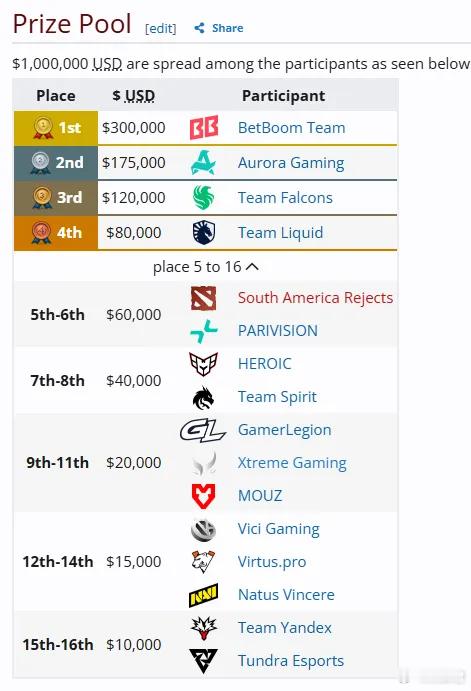 恭喜BB战队3比0击败欧若拉获得了PGL第八赛季的冠军，本届PGL冠军BB获得了