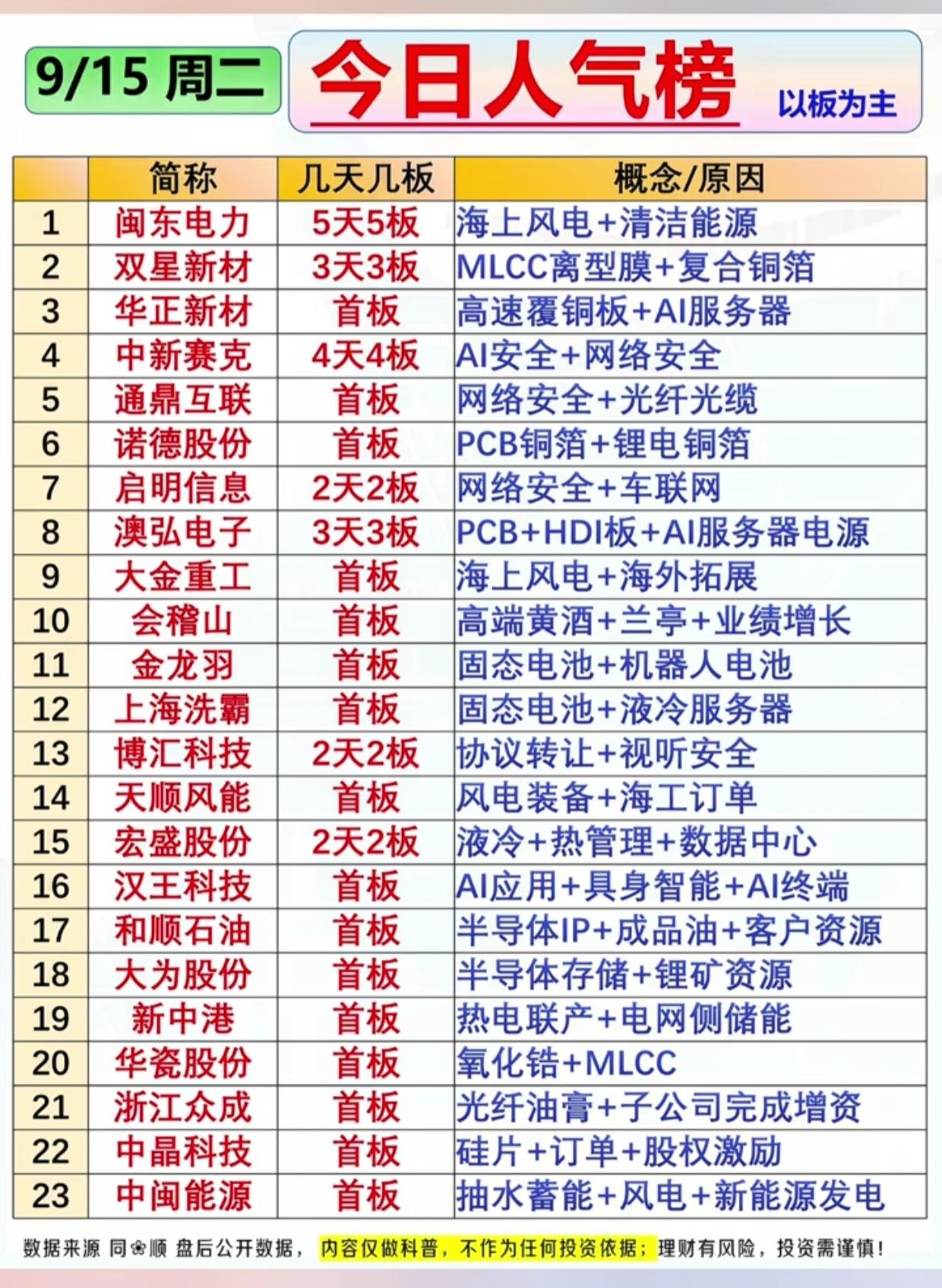 9.15周二人气榜出炉！连板梯队清晰，风电、PCB、网络安全多点发力9月1