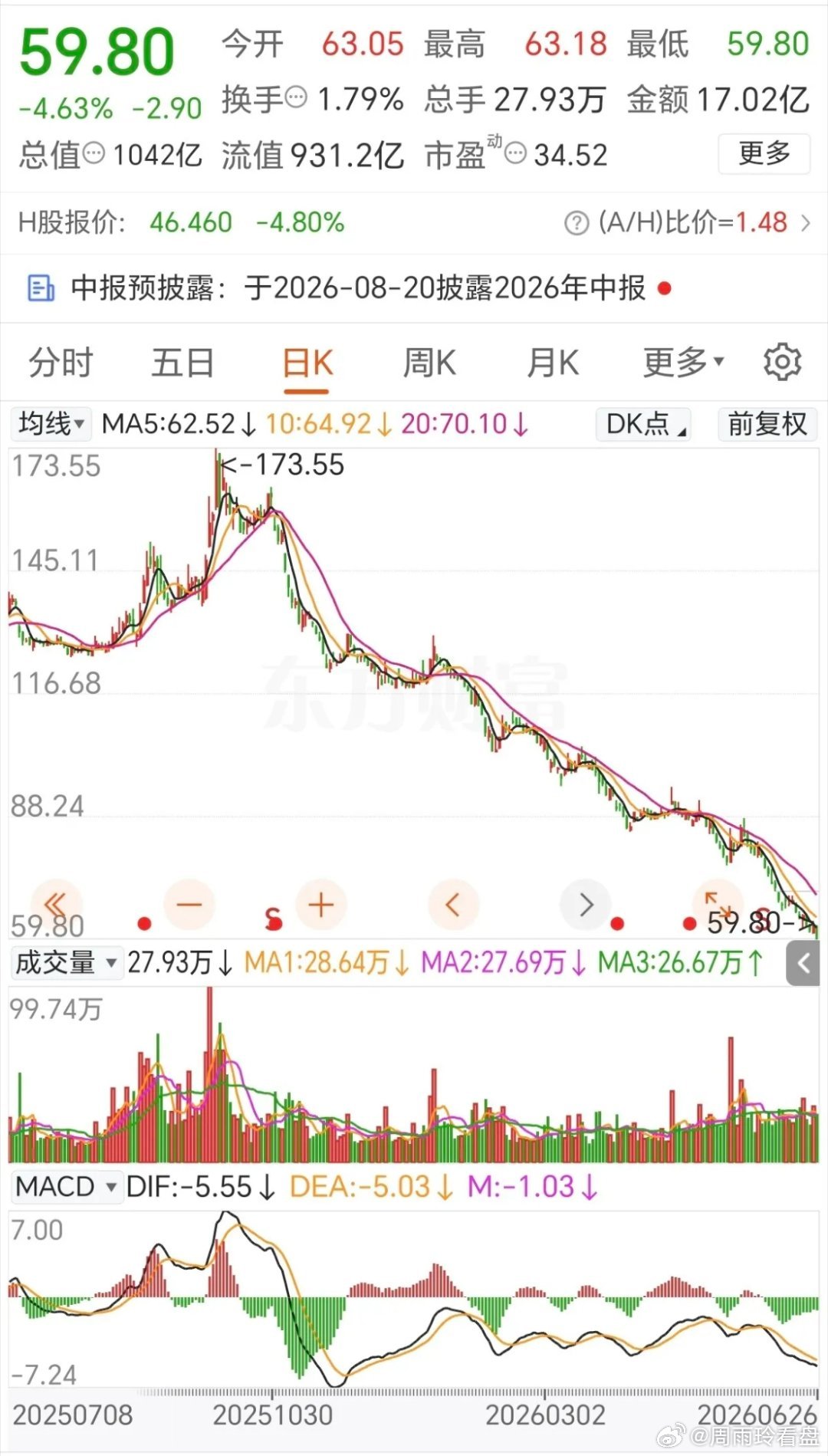 赛力斯这走势确实太离谱了！除了退市股，估计市场都找不出几个跌的这么夸张的了吧，更