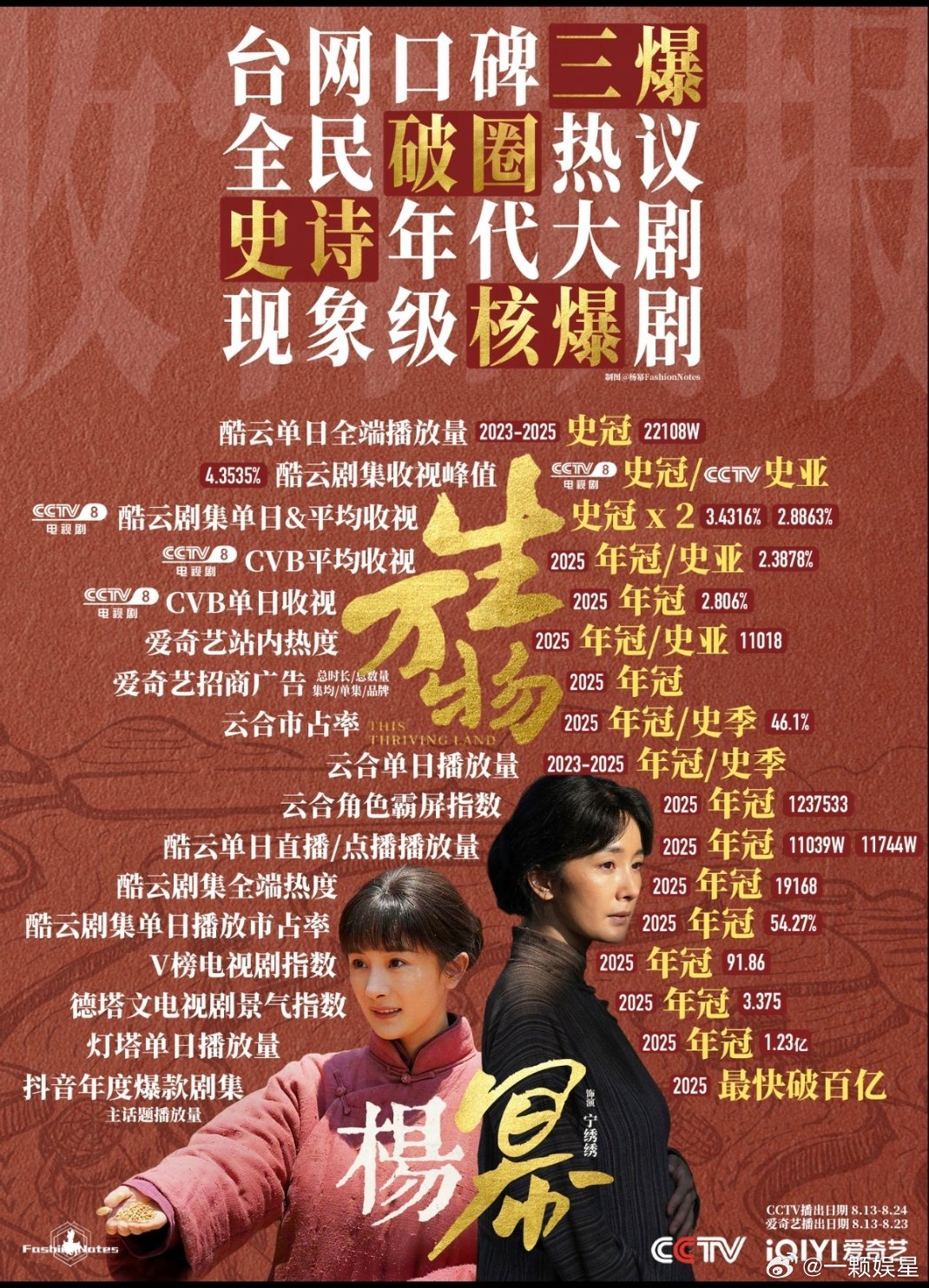 恭喜杨紫《国色芳华》、杨幂《生万物》、刘亦菲《玫瑰的故事》成功入围飞天奖电视剧[