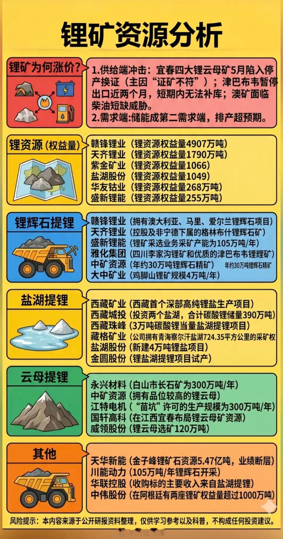 锂矿资源：全景图梳理！1.锂矿资源2.锂辉石提锂3.盐湖提锂4.云母提锂相关核心