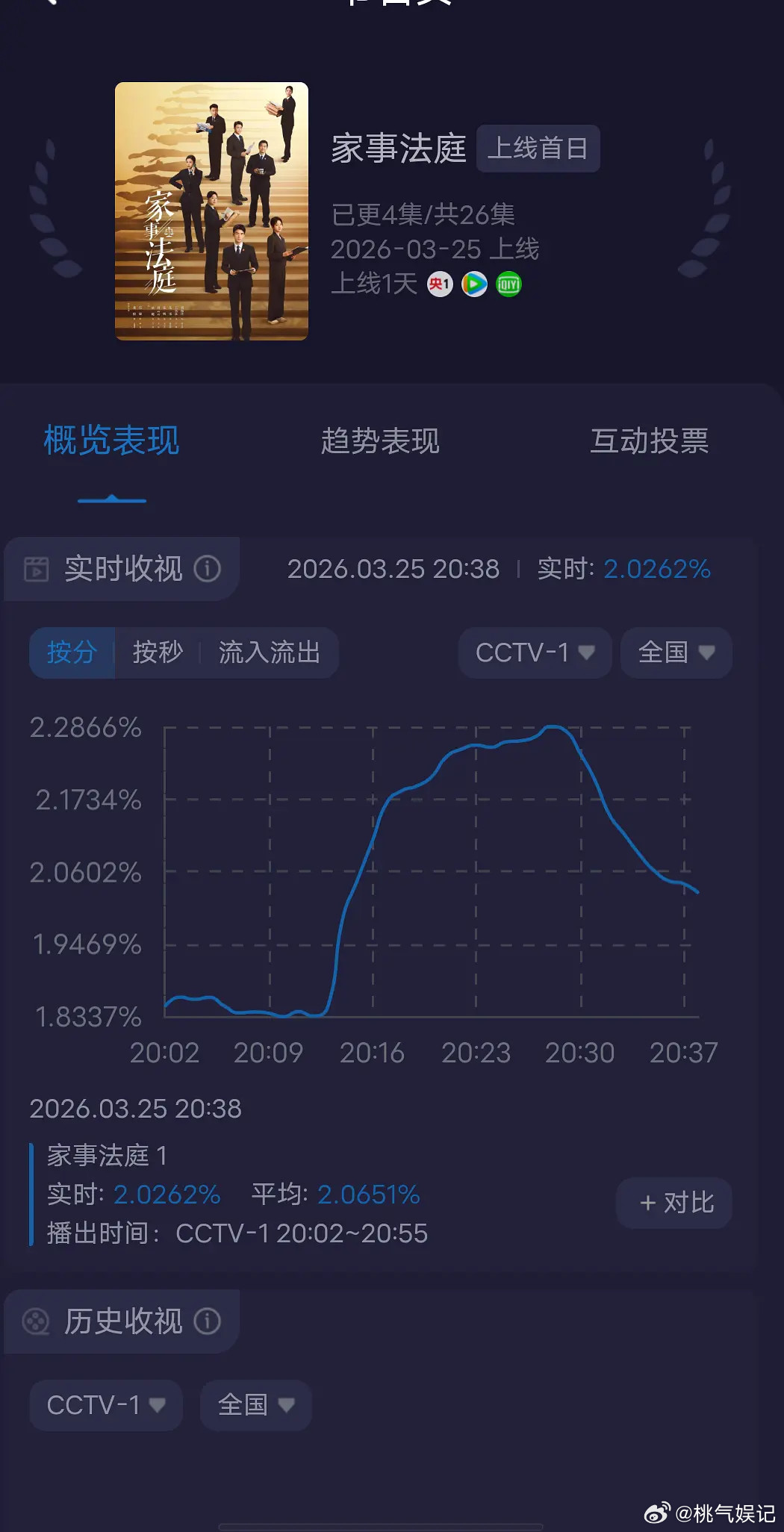 这真没有观众缘啊