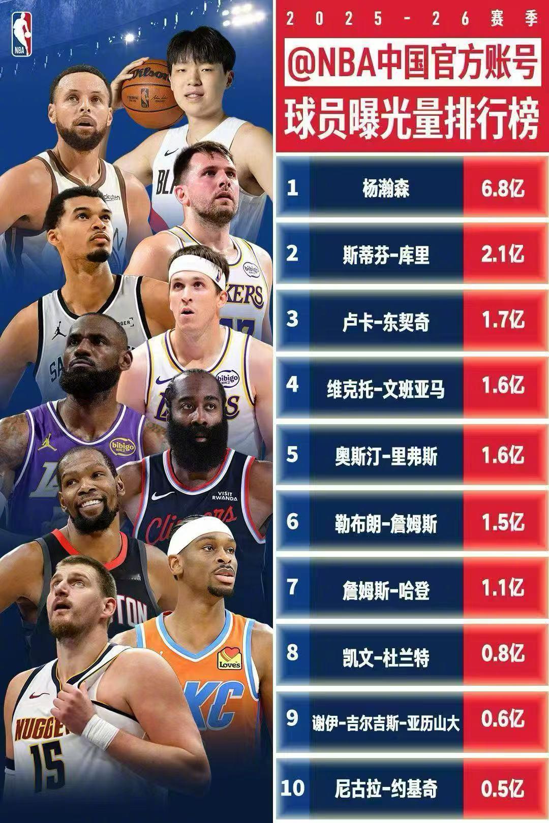 杨瀚森NBA中国官方曝光量榜首根据统计，在中国官方球员曝光最高的是，其次是库里