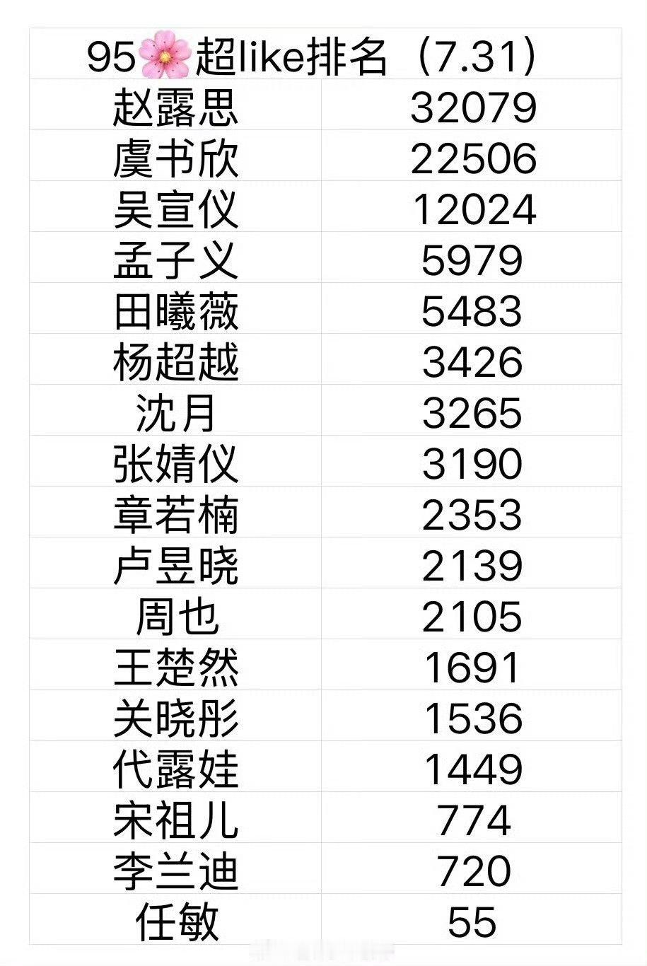 恭喜这个赵露思95花超like断层第一粉丝好牛​​​