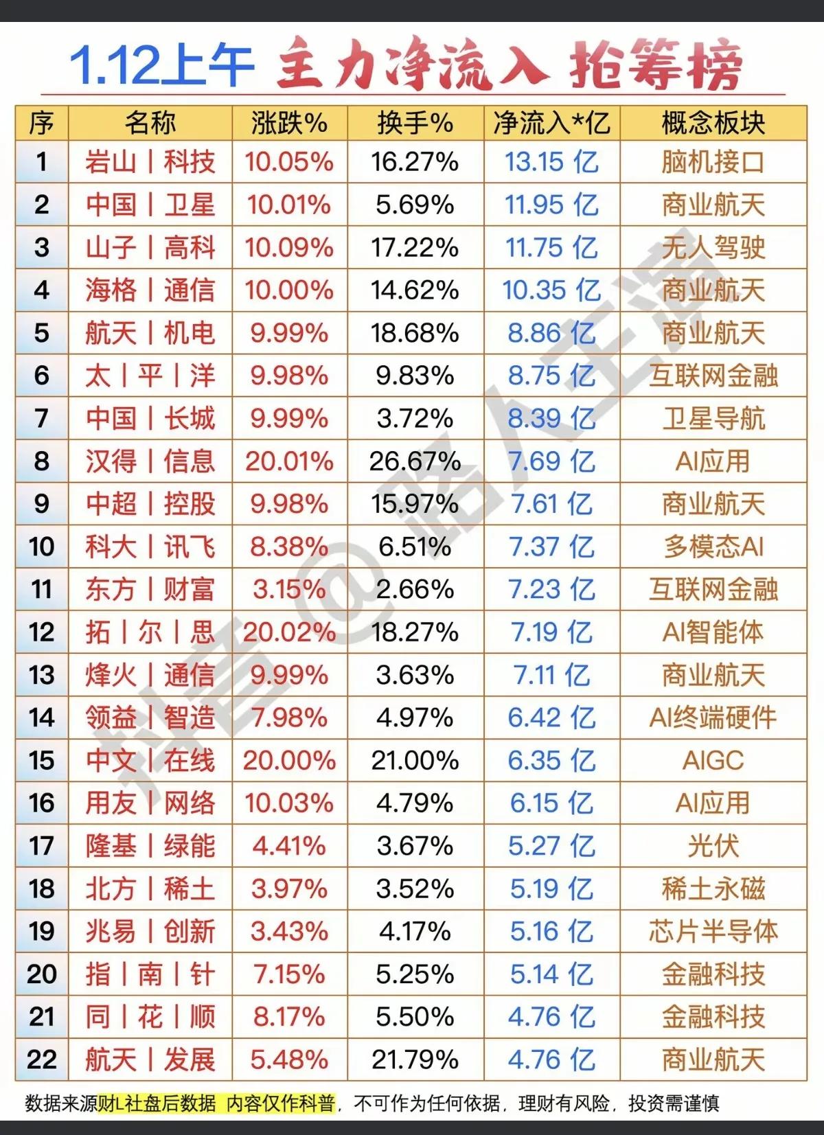 1月12日，周一A股主力资金抢筹榜！！！牛市正在袭来，市场今日成交量有望再破