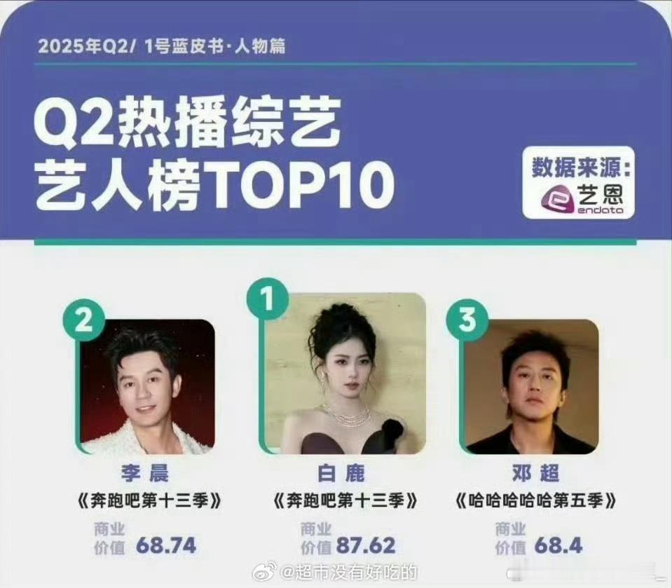 2025Q2热播综艺艺人榜、白鹿登顶第一，q1季度是剧集，还有连续5个月观众最喜