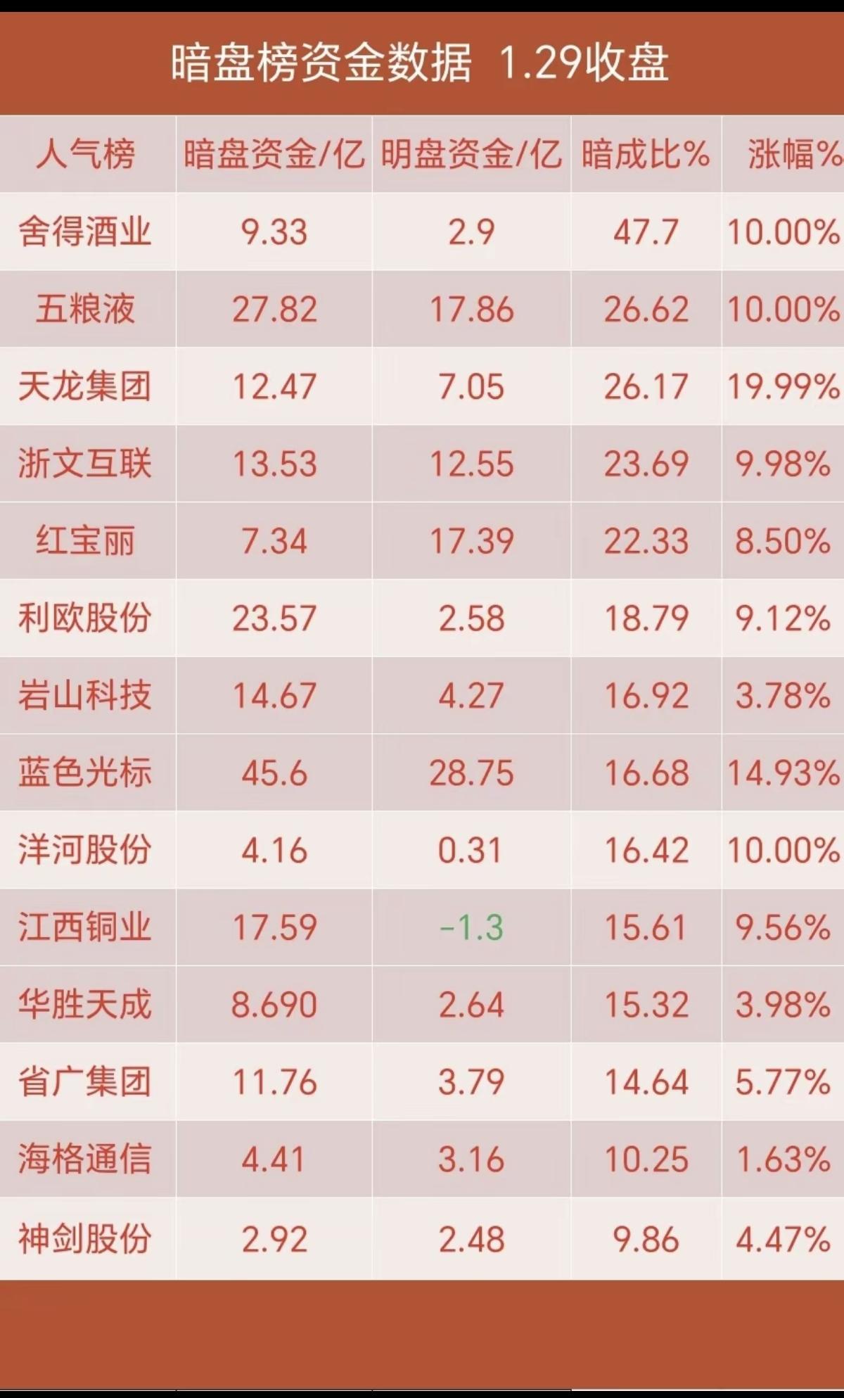1.29周四主力暗盘资金抢筹个股榜！市场热点方向：资金抢筹方向！