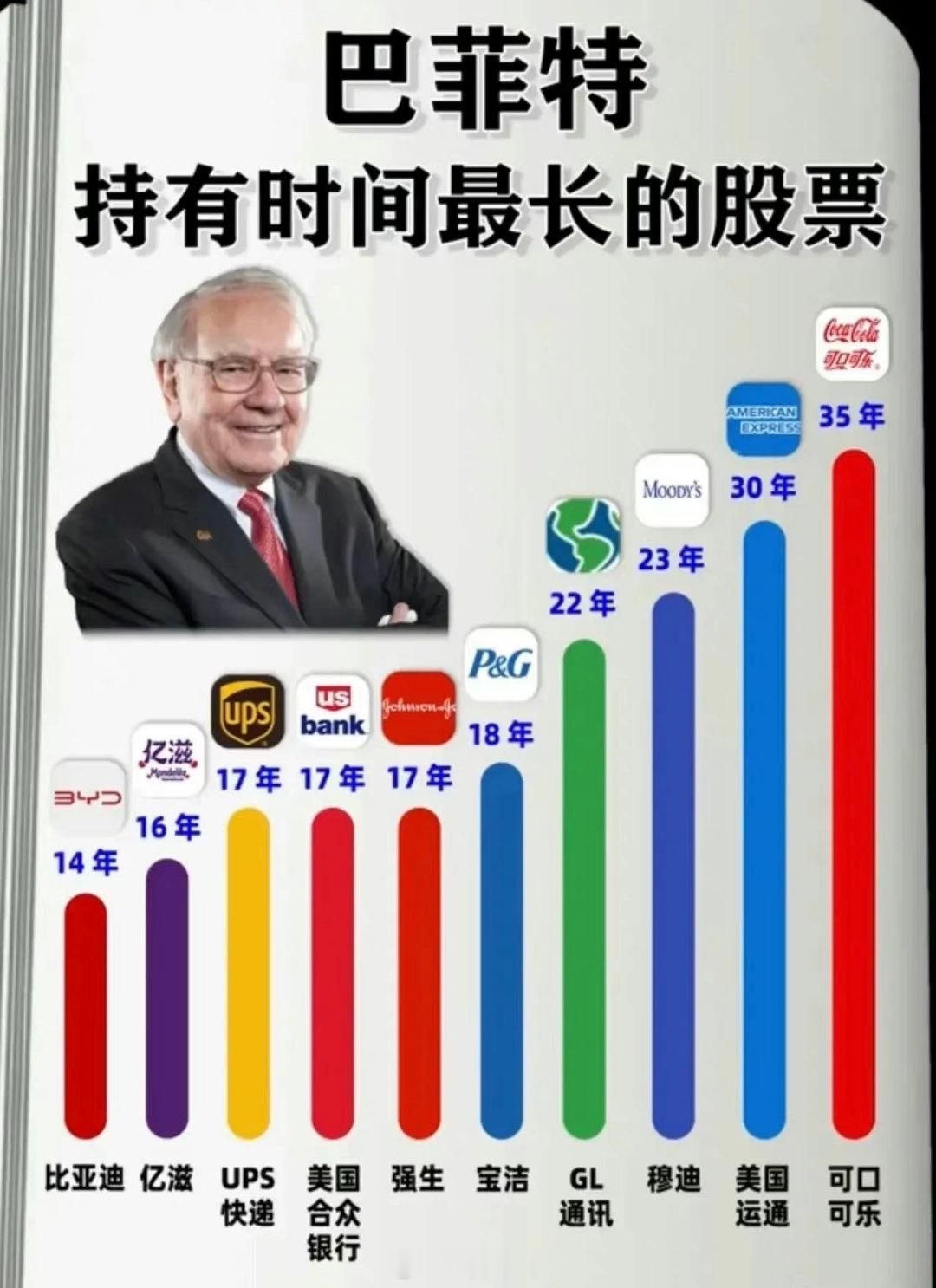 突然发现股市里有一个问题！巴菲特被称为股神，这些年资产稳定增长，总回报超过6万倍