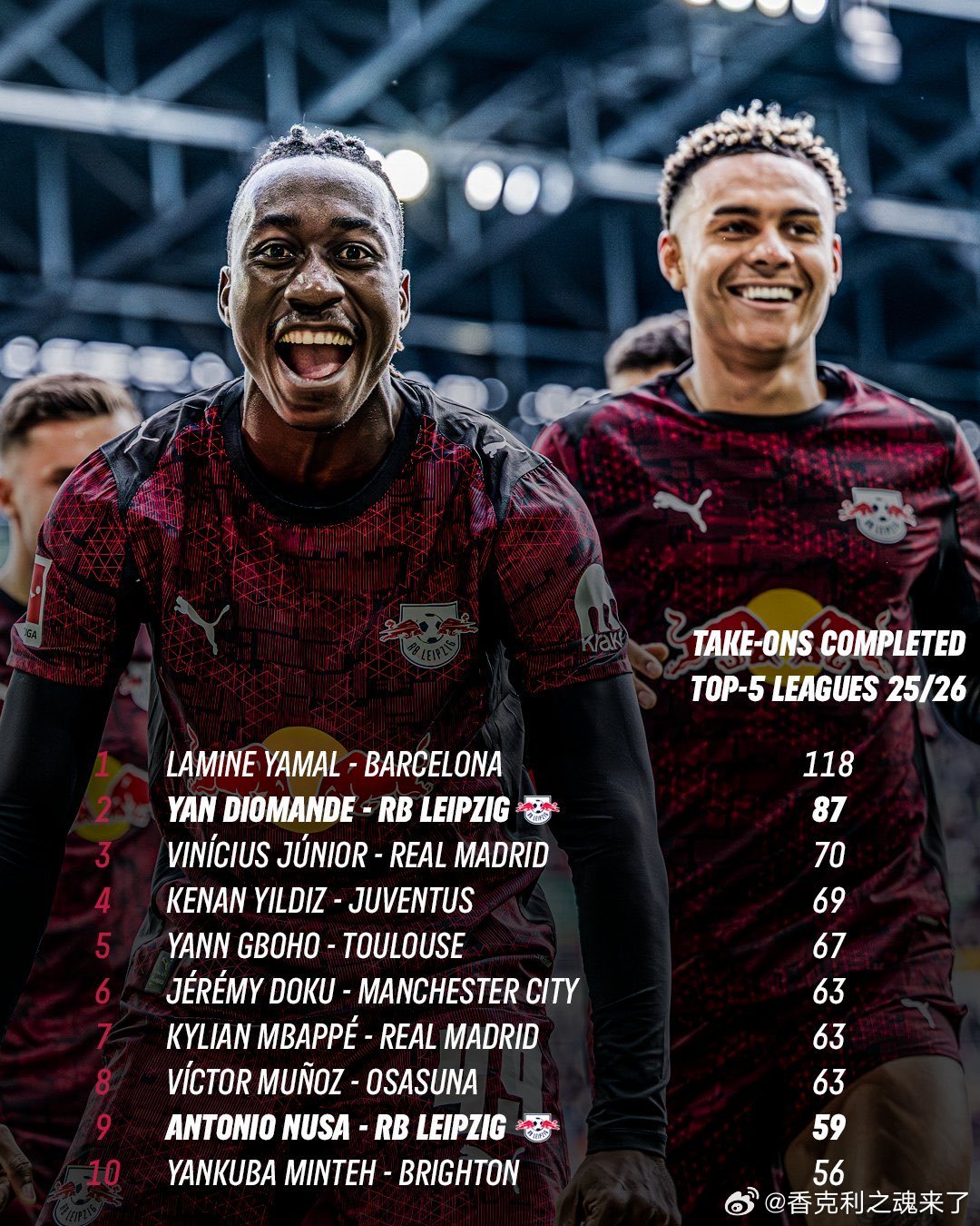 2025/26赛季欧洲五大联赛成功过人次数排行榜1.亚马尔-巴塞罗那：11