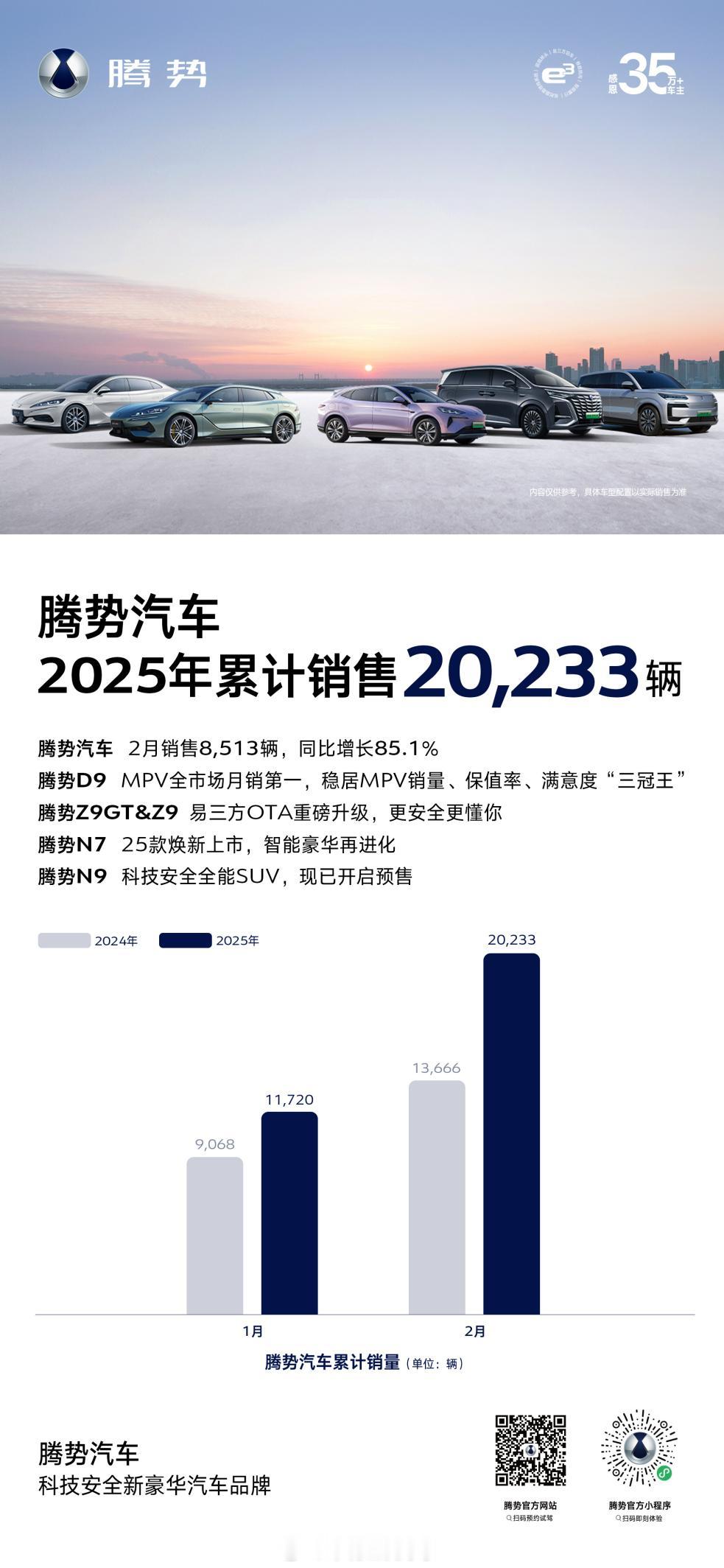 腾势汽车发布2025年2月销售数据，单月销量达8513辆，同比增长85.1%