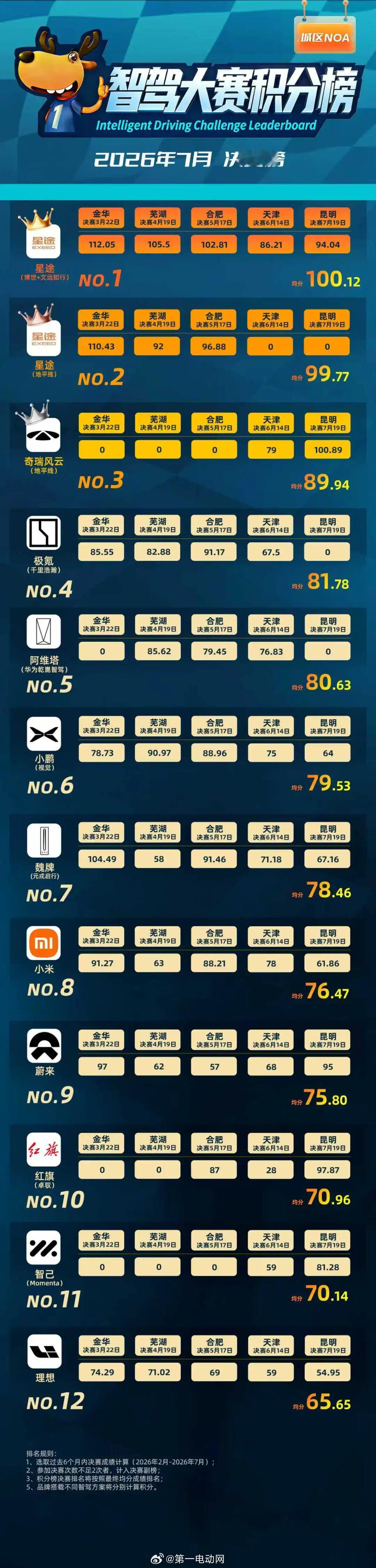 7月智驾积分榜重新洗牌：星途拿下双榜第一，奇瑞包揽决赛前三，华为系预赛...