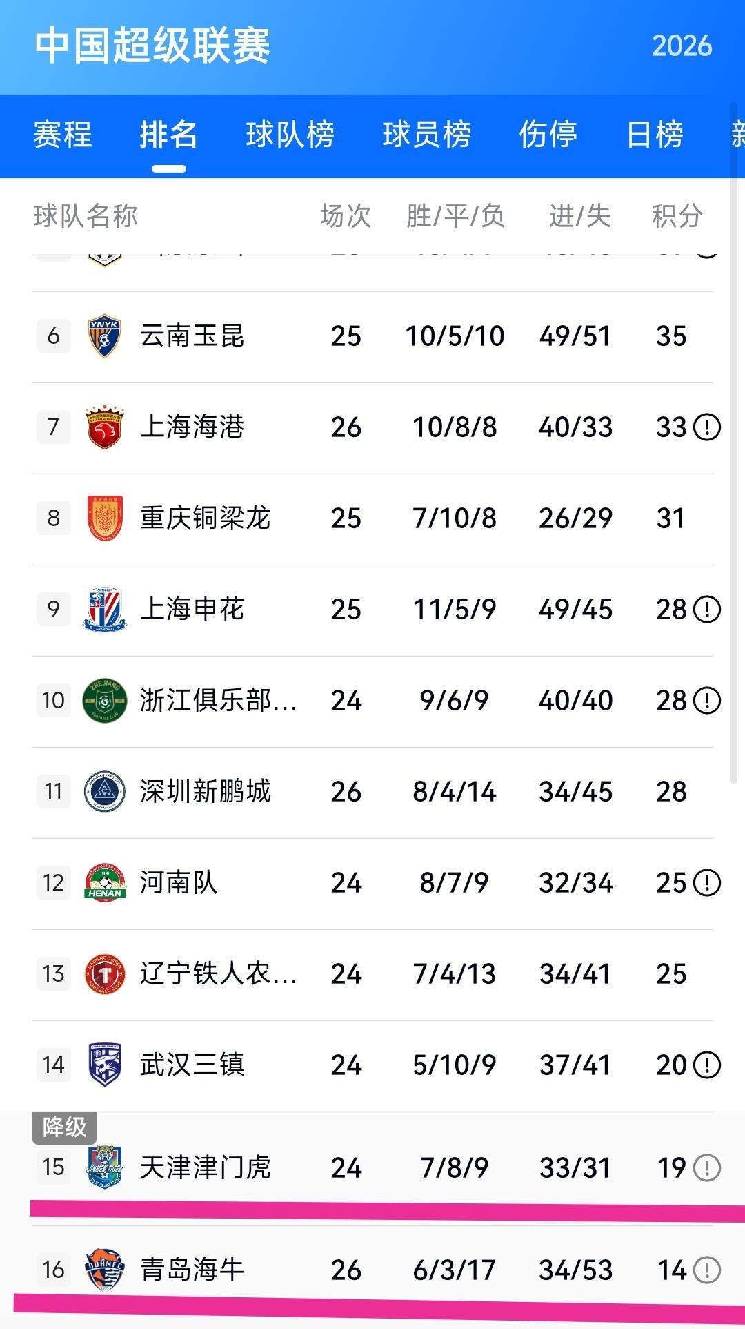 积分榜上，天津津门虎和武汉三镇就差1分。你再看另一场战报，武汉三镇在自己的主场，