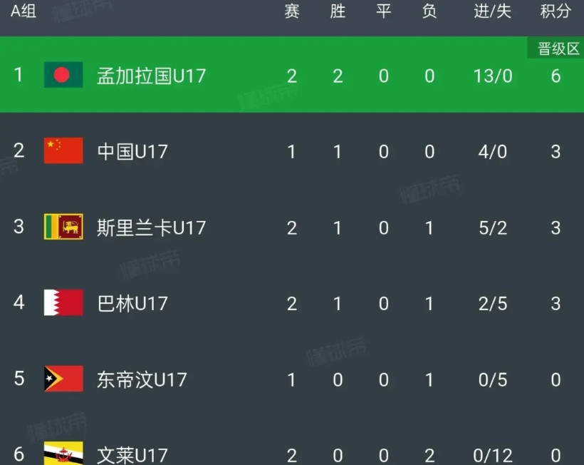 孟加拉两场狂轰13球，把U17国足逼入绝境。邝兆雷、万项、谢晋这批黄金一代，有可