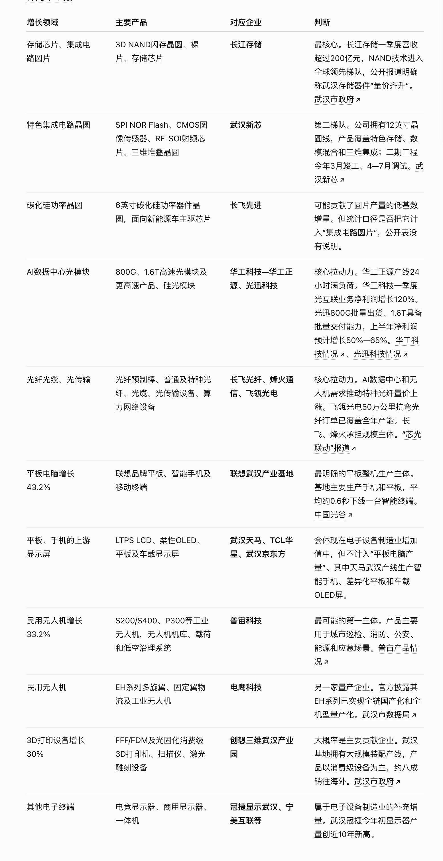 除了合肥，还有一个城市的制造业增长值得关注，那就是武汉~上半年武汉规上工业增加值