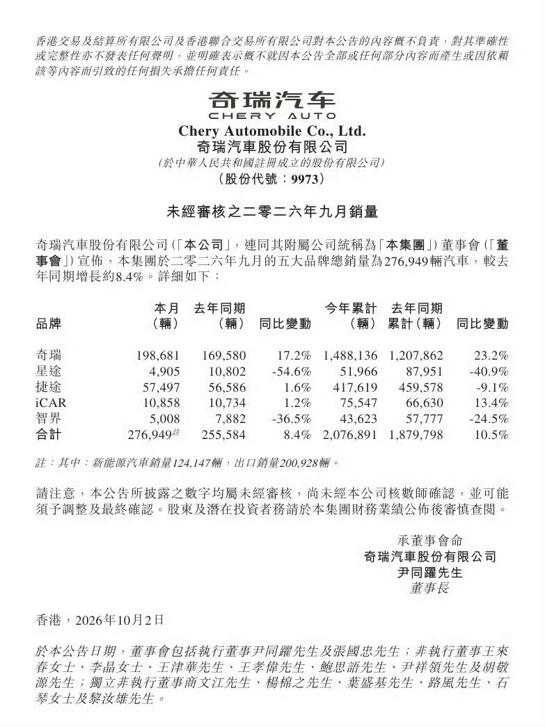 奇瑞发布的9月销量，星途出息了，赶上了智界[doge]​​​