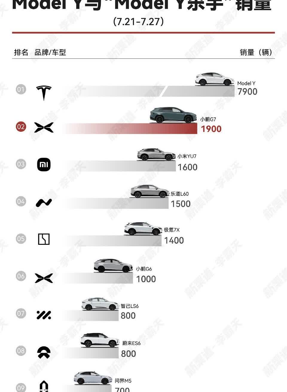 上周小鹏G7获20-25万纯电SUV周度销量冠军，同时G7产品负责人还透露在19