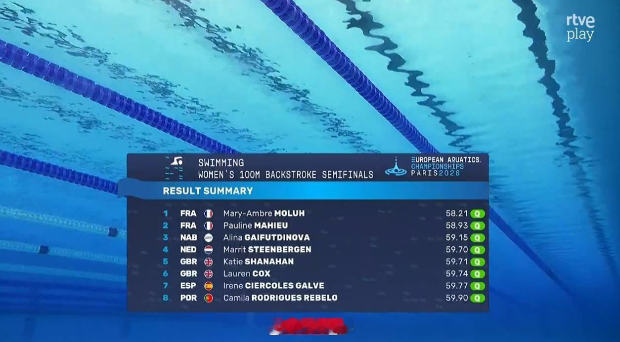 欧洲游泳锦标赛女100仰半决赛🇫🇷Moluh58.21🇫🇷Mahie