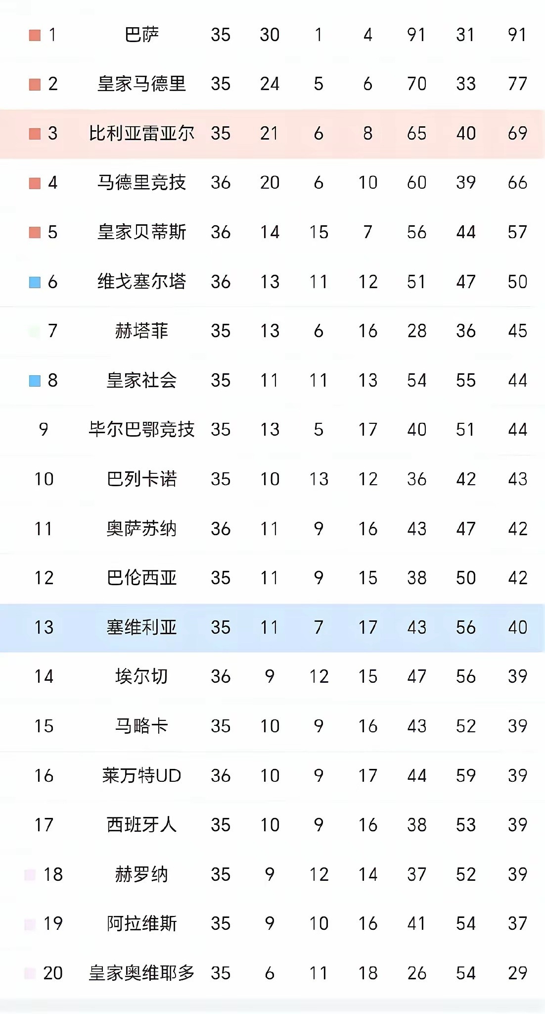 西甲大乱斗！谁能想到，联赛还剩三轮，排第七、有欧战资格的赫塔菲，竟还有降级风险。
