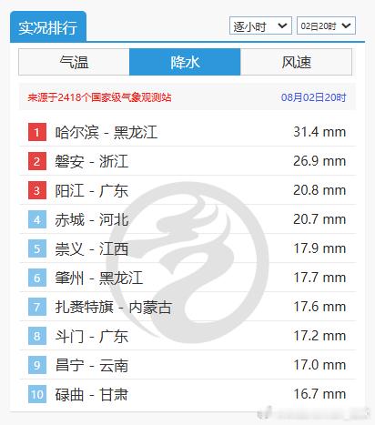 【强对流】今晚东北华北出现强对流。哈尔滨连续3个小时，登上雨量榜，3小时雨量超1