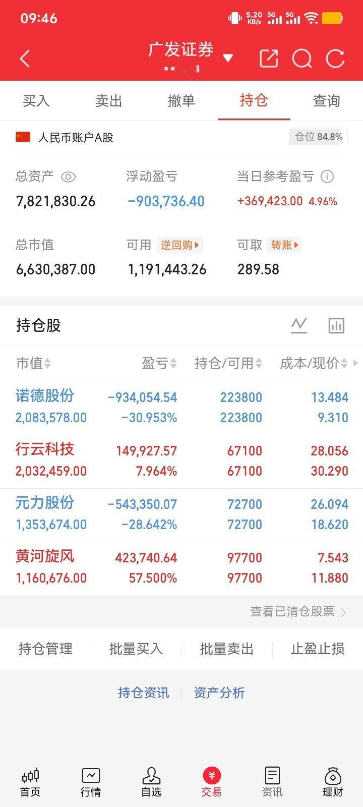 兄弟们；重要通知！行云我已经下车了！今天破不破新高我都开心了；超跌反弹我已经回血