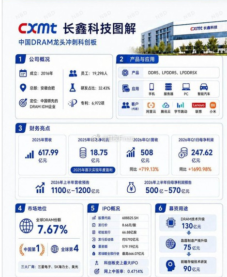 华尔街估值4万亿！存储龙头长鑫科技被两种货币、两套估值体系同时定价。科创板申购价