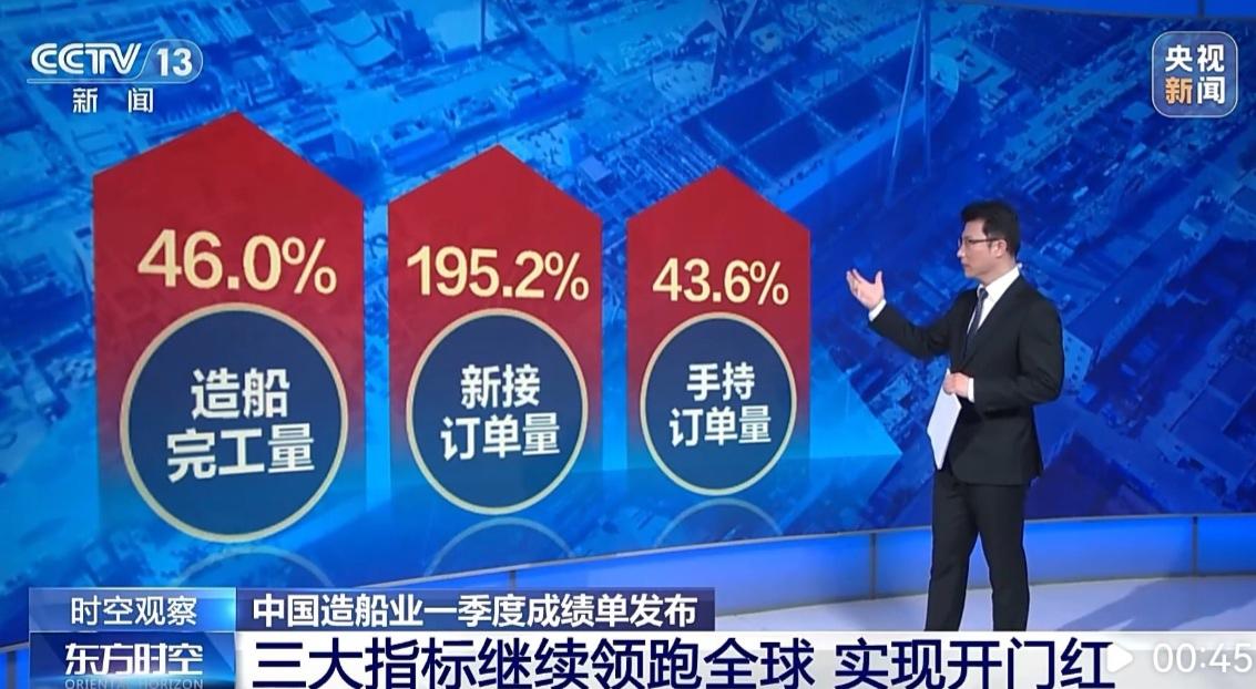 🚢继续领跑全球！2026年一季度中国造船业三大指标再夺第一5月9日，工业和