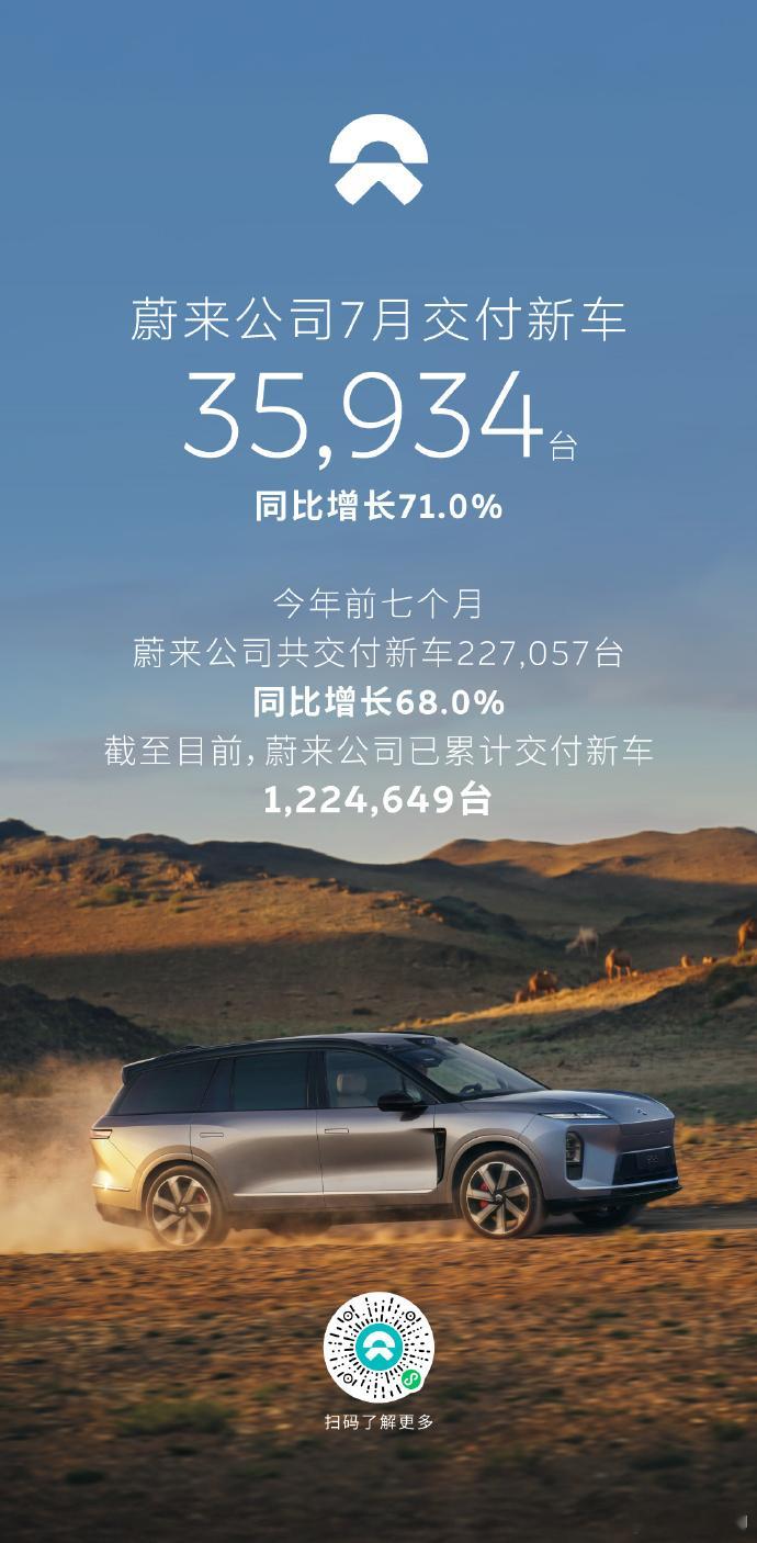 小鹏汽车获得7月的蔚小理交付量第一，3.8万辆。蔚来3.59万辆，第二。理想3.