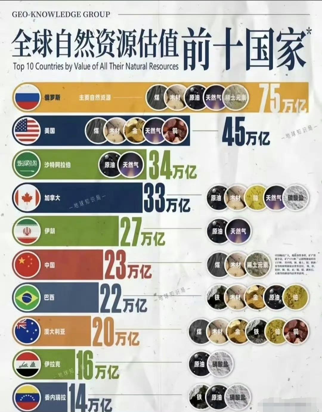 全球资源估值前十的国家。俄罗斯资源真丰厚。