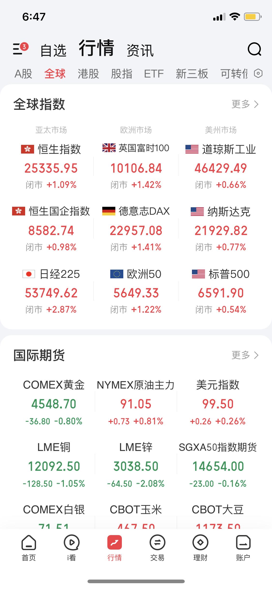 3月26日消息说昨夜美股三大指数收涨，这对A股可是利好共振。不过我觉着今天A股