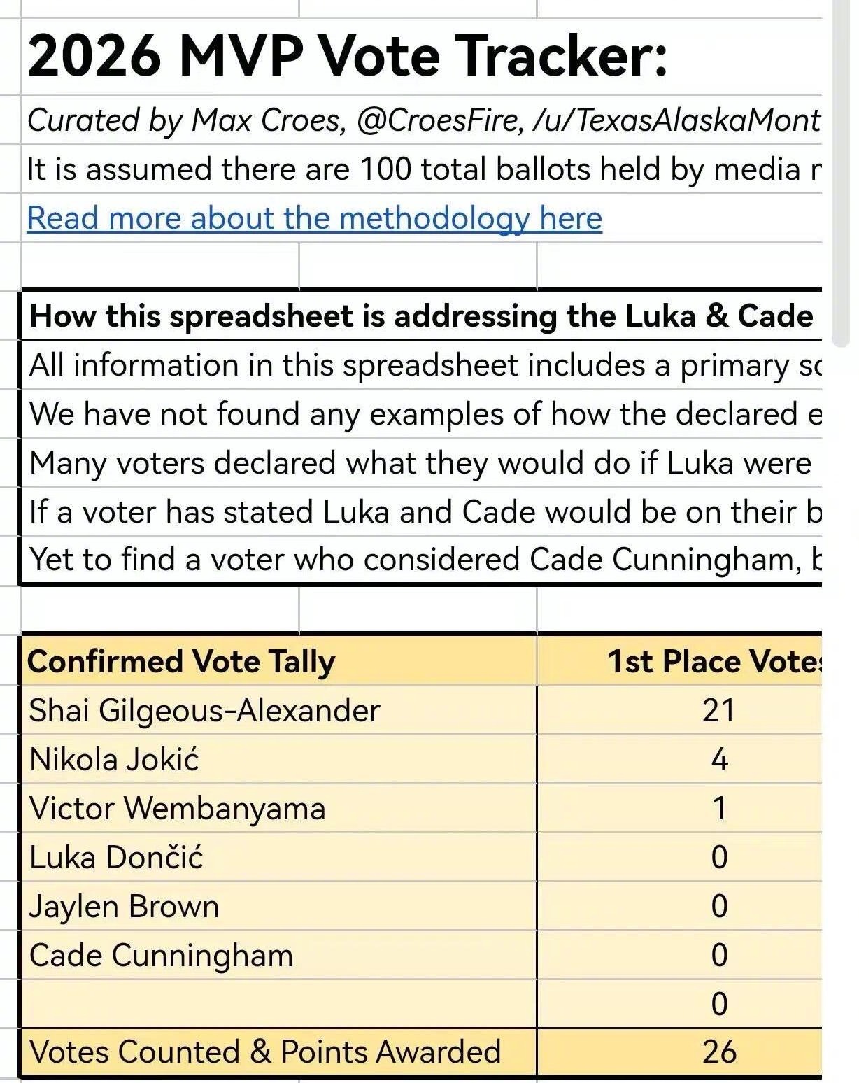 本赛季最后一期NBA官方MVP榜公开，SGA榜首！具体排名如下：1、亚历山大（上