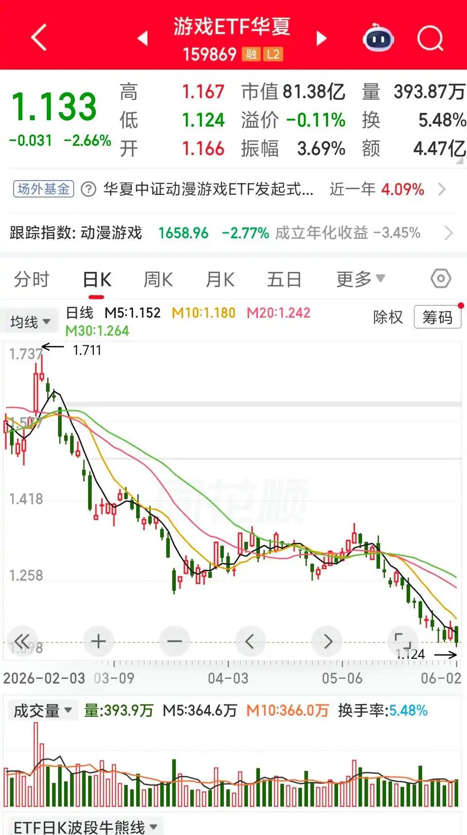 这绝对是A股最恶心的板块几个龙头的动态pe全部在13左右，甚至更低，不知道的