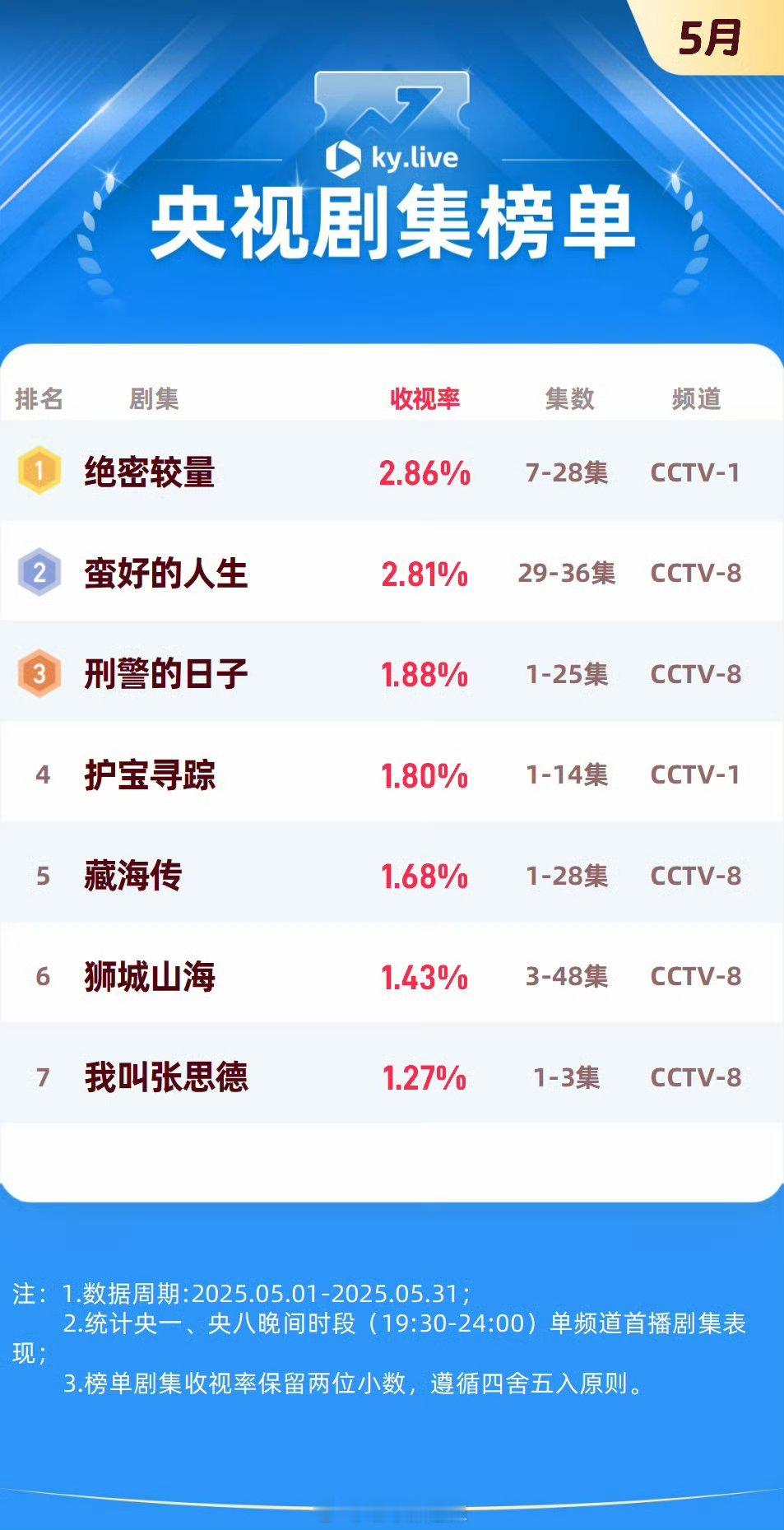 5月央卫剧集酷云收视率榜单​​​