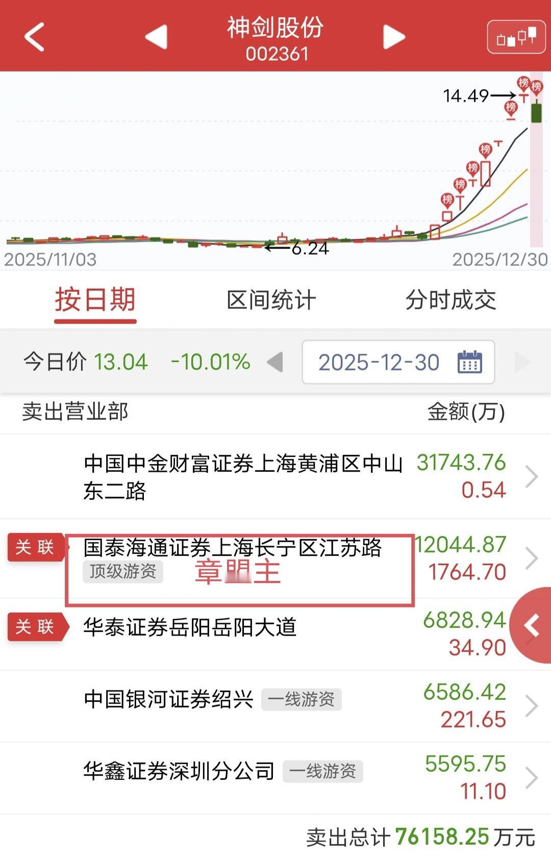 章盟主摁掉1.2个亿：今天8板神剑股份断板直接跌停。盘后龙虎榜显示章盟主