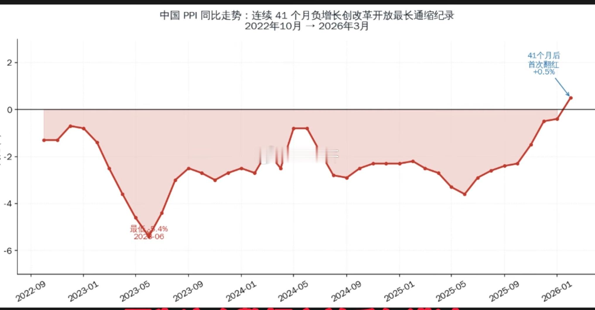 中国PPI同比走势：2022年10月2026年3月连续41个月负增长创
