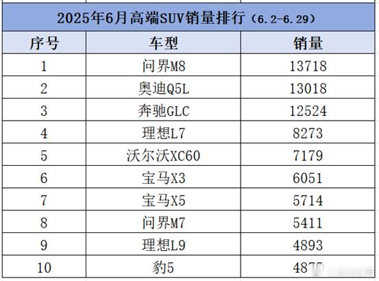 华为难撼!6月高端SUV销量:问界M9超奥迪Q5L首夺冠,BBA前10只占4日前