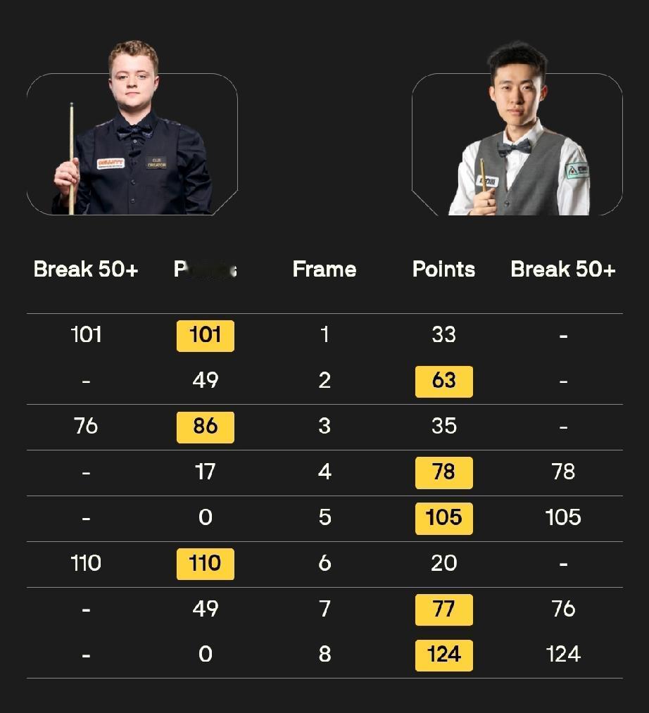 常冰玉晋级德国大师赛资格赛决胜轮!1月7日晚，在斯诺克德国大师赛资格赛第二轮的