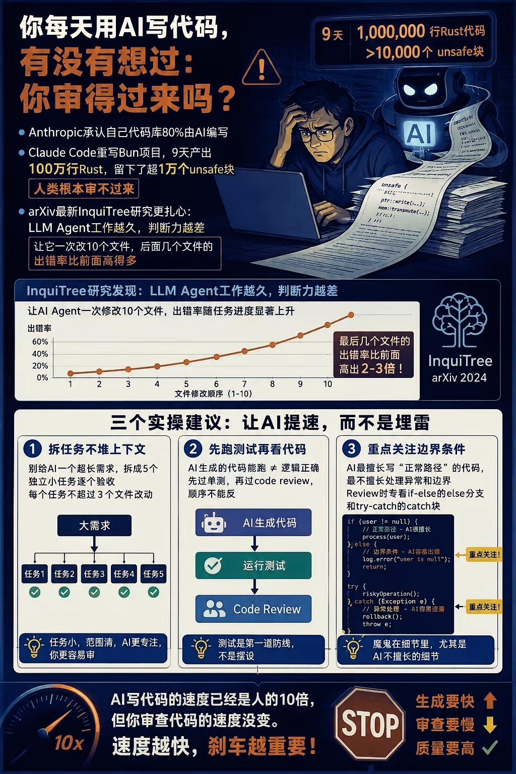 AI写代码的真实风险：速度越快，刹车越重要这张图戳破了“AI写代码=解放程