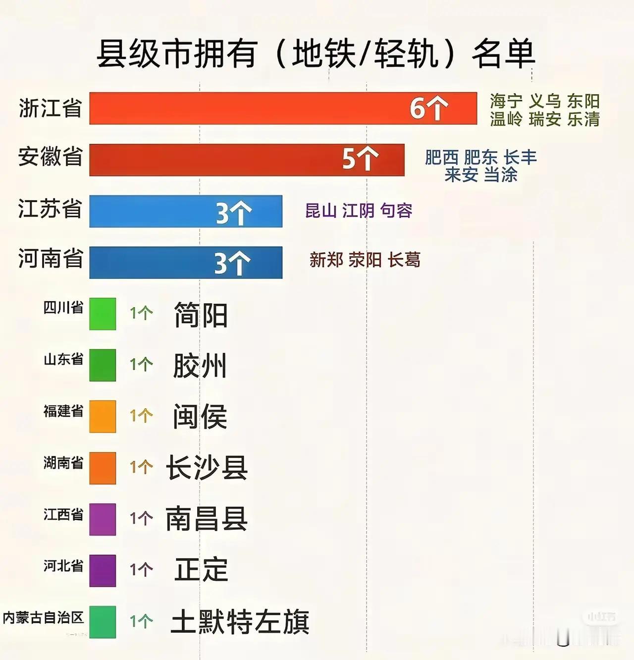 安徽会比江苏还厉害。难以想象，安徽近几年的地铁建设真是非常快，安徽的县级地铁硕竟